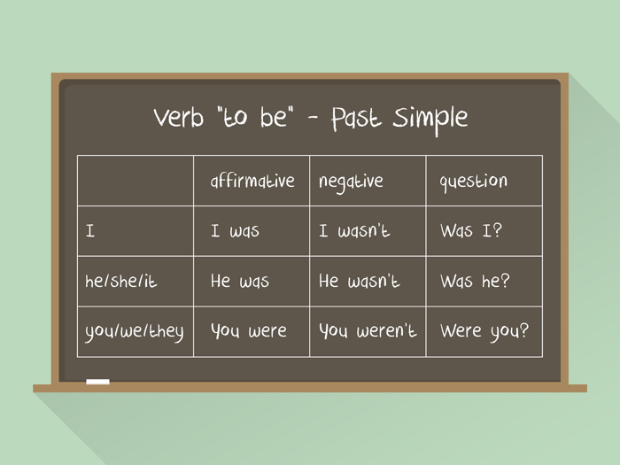 Chalkboard displaying a grammar table for the verb “to be” in the past simple tense, showing affirmative, negative and question forms